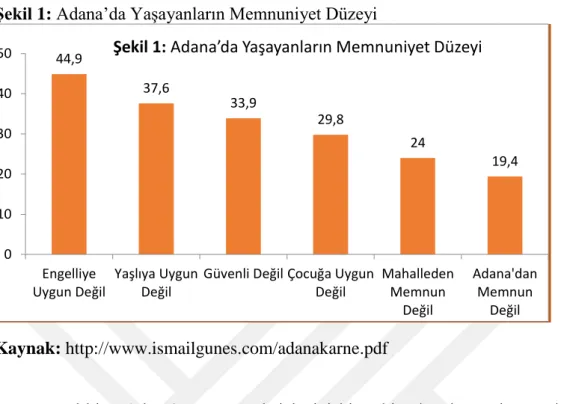 Şekil 1: Adana’da Yaşayanların Memnuniyet Düzeyi