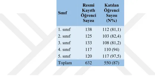 Tablo 1.  Diş Hekimliği Fakültesi’nde okuyan öğrencilerin araştırmaya katılım oranı 