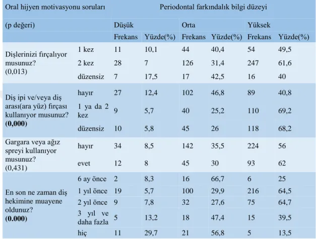 Tablo  8:  Periodontal  farkındalık  bilgi  düzeylerinin  oral  hijyen  motivasyonuna  göre  frekans dağılımı 