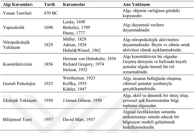 Çizelge 2.1. Algı kuramları ve yaklaşımları (Kayapa, 2010) 