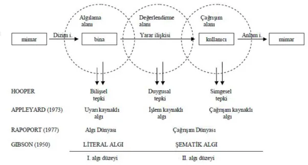 Şekil 2.4. Algılama düzeylerinin bir arada yorumlandığı ilişkiler modeli (Ertürk, 1984) 