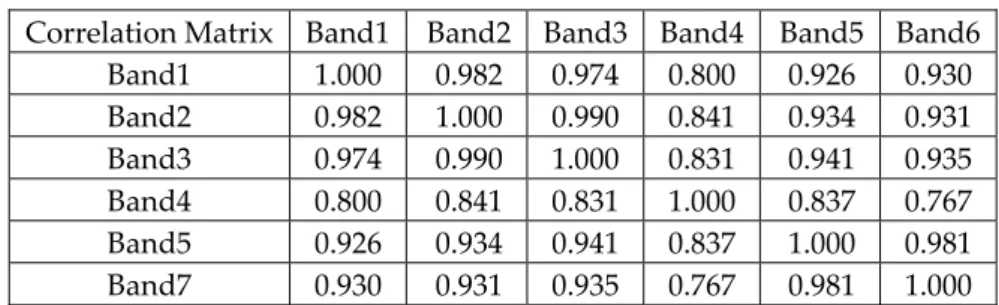 Tablo 2. Bayramiç (Alakeçi-Kısacık) bölgesi, Landsat 7 ETM+ uydu verisi altı band için   Korelasyon Matriks değerleri 