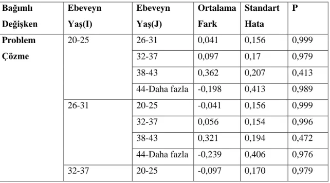 Tablo 14: Çocuğun Anne Ve Babası Yaşı İle Aile Değerlendirme Ölçeği -Tukey  Testi  Bağımlı  Değişken  Ebeveyn Yaş(I)  Ebeveyn Yaş(J)  Ortalama Fark  Standart Hata  P  Problem  Çözme  20-25  26-31  0,041  0,156  0,999  32-37  0,097  0,17  0,979  38-43  0,36