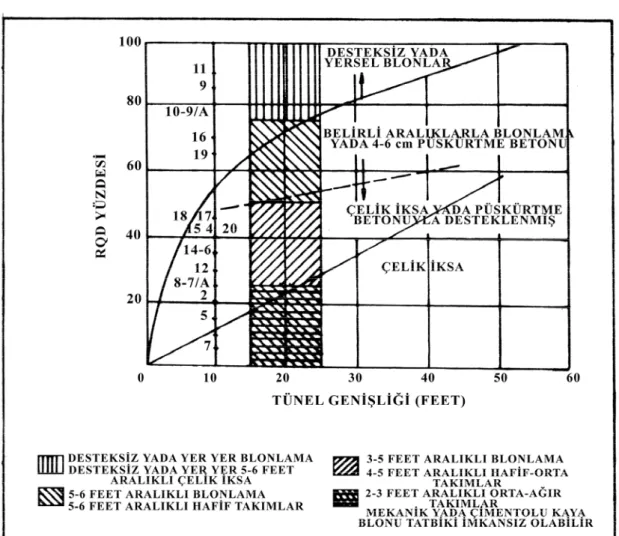 Şekil 5. Tünel kotundaki kaya kalitesi (RQD) destek kriterlerinin karşılaştırılması. 