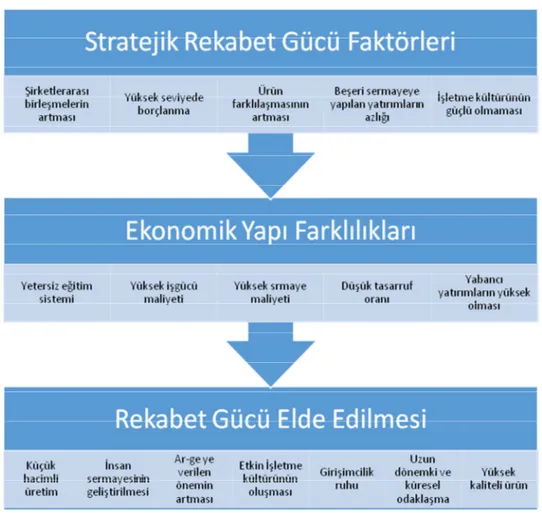 Şekil 1.1. Rekabet Gücünün Elde Edilmesi 