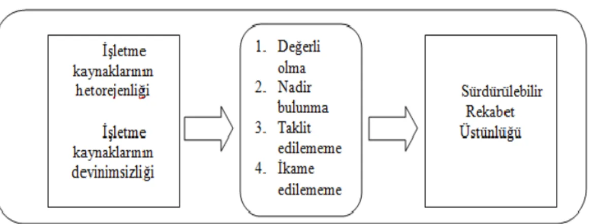 Şekil 1.4. Kaynak Temelli Bakış Açısı ve Sürdürülebilir Rekabetçi Üstünlük İlişkisi 