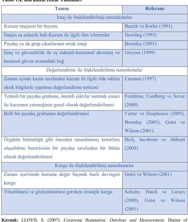 Tablo 1.4. Kurumsal İtibar Tanımları 