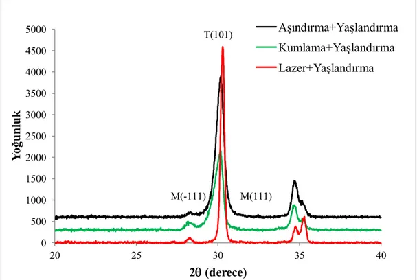 Şekil 3.8. ZirCAD materyalinin yaşlandırma uygulanan gruplarından birer örneğin XRD grafiği.010002000300040005000600020 25 30 35 40Yoğunluk2q (derece)AşındırmaKumlamaLazerM(-111)T(101)M(111)05001000150020002500300035004000450050002025303540Yoğunluk2q (dere