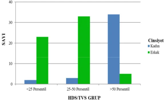 Grafik 2. Hasta Gruplarındaki Cinsiyet Dağılımı 
