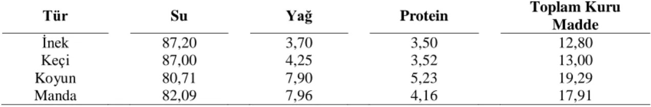 Çizelge 1.1 Farklı türlere ait sütlerin kimyasal bileşimi (%) (Tekinşen ve Nizamlıoğlu 2004) 