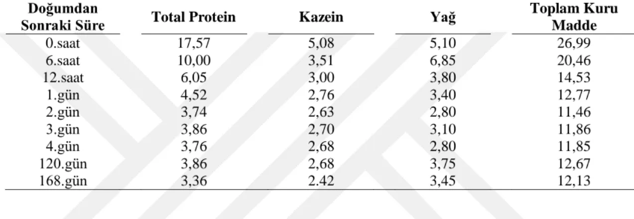 Çizelge 1.3. Kolostrumun normal süte dönüşümü sırasında kimyasal bileşiminde oluşan değişiklikler  (%) (Tekinşen ve Nizamlıoğlu 2004) 