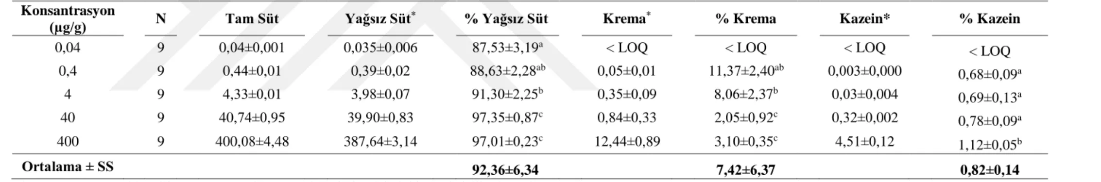 Çizelge 3.3. İneklere amoksisilin (tek doz, 14 mg/kg, IM) uygulandıktan sonra farklı örnekleme zamanlarında süt ve süt kısımlarında ilaç dağılımı (%) (ortalama ± SS)  Örnekleme 