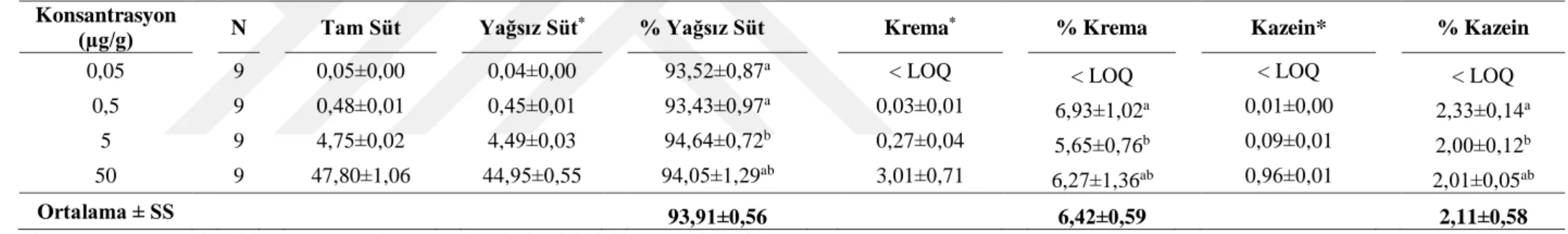 Çizelge 3.5. İneklere tilozin (tek doz, 15 mg/kg, IM) uygulandıktan sonra farklı örnekleme zamanlarında süt ve süt kısımlarında ilaç dağılımı (%) (ortalama ± SS)  Örnekleme 