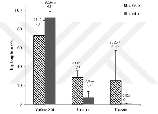 Şekil  3.1.  Çalışmanın  in  vitro  ve  in  vivo  aşamasında  amoksisilinin  yağsız  süt,  krema  ve  kazeinde  dağılımı (%) (ortalama ± SS) 