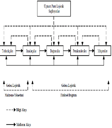 Şekil 1.2.’de Tedarik Zinciri  Yönetim süreci üçüncü parti  lojistik  sağlayıcılar ele alınarak açıklayıcı bir biçimde gösterilmiştir