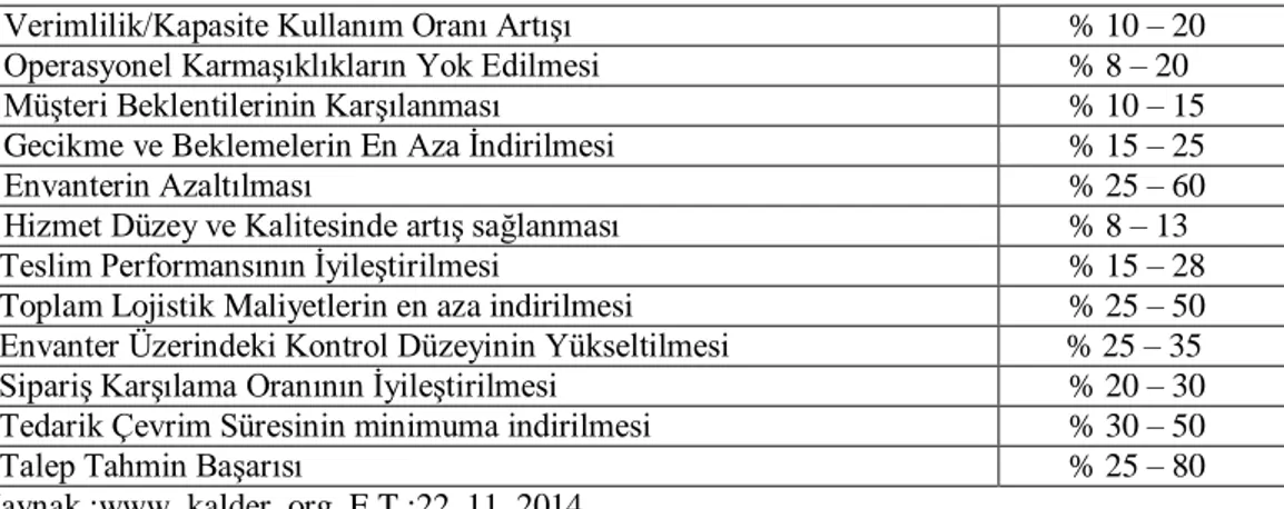 Tablo 1.2:Tedarik Zinciri Yönetiminin Yararları 