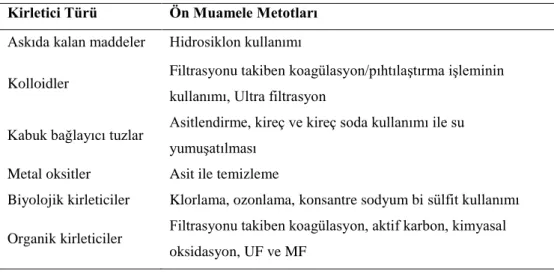 Çizelge 1. 7. Membran modüllerindeki kirleticiler için ön muamele metotları (Akın, 2010)  Kirletici Türü  Ön Muamele Metotları 