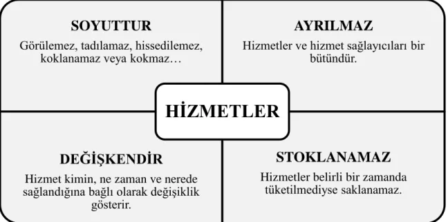 Şekil 2.1. Hizmetin Dört Genel Özelliği 