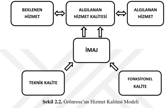 Şekil 2.2. Grönross’un Hizmet Kalitesi Modeli 