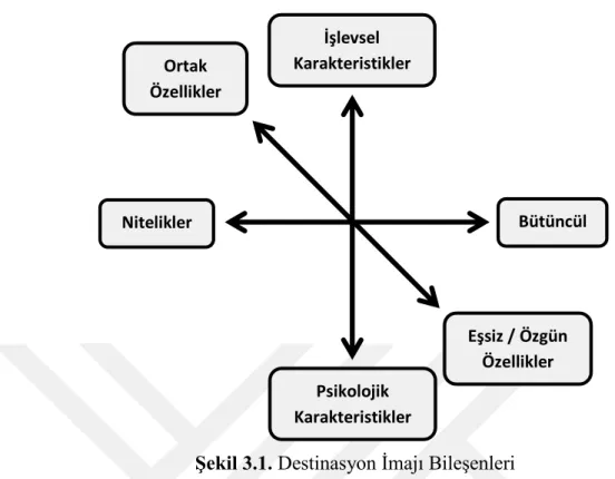 Şekil 3.1. Destinasyon İmajı Bileşenleri 
