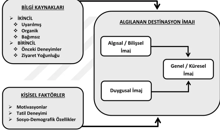 Şekil 3.3. Destinasyon İmajı Oluşum Modeli 