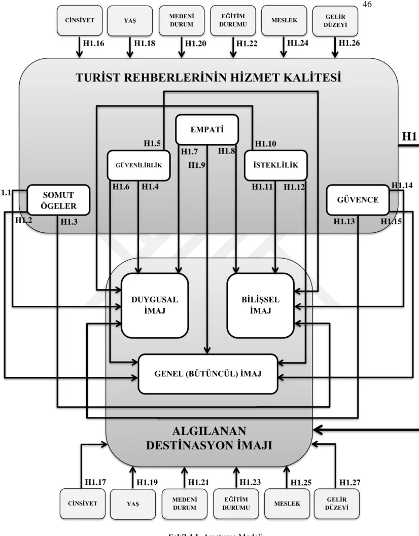 Şekil 4.1. Araştırma Modeli 