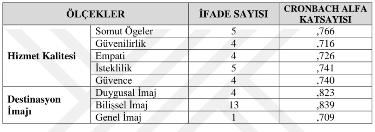 Tablo 4.1. Anket Güvenilirlik Analizi 