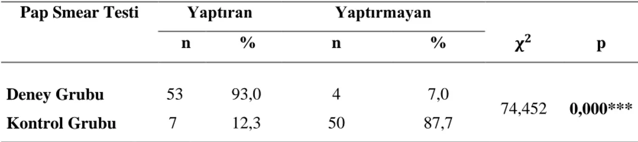 Çizelge  3.2'ye  göre  Kadınların  Serviks  Kanseri  ve  Pap  Smear  Testi  Sağlık  İnanç  Modeli  Ölçeği  alt  boyutları  için  H2a 0  (serviks  kanserine  yönelik  Pap  smear  yarar  ve  motivasyon),  H2b 0  (Pap  smear  engeller),  H2e 0   (Sağlık  moti