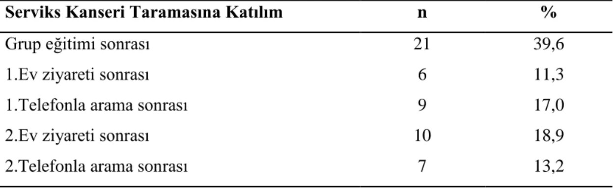 Çizelge  3.4.  Deney  grubundaki  kadınların  serviks  kanseri  taramasına  katılım  zamanlarının dağılımları  (n: 53) 