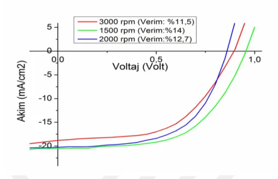 Şekil 4.7. ACN çözeltisi için farklı kaplama hızlarında hazırlanmış pillerin I-V sonuçları