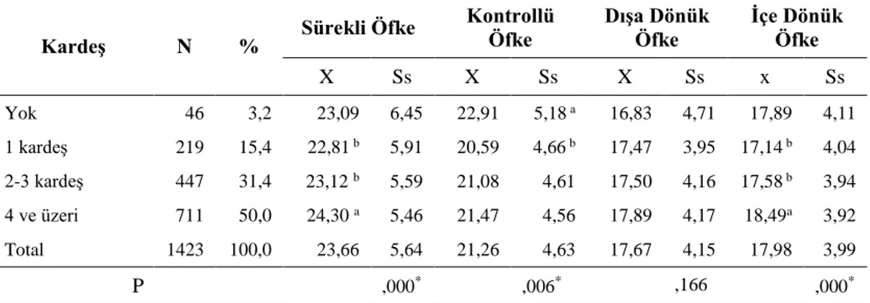 Çizelge  3.11.  Araştırmaya  katılan  öğrencilerin  kardeş  sayılarına  göre  öfke  alt  boyutlarının karşılaştırılması