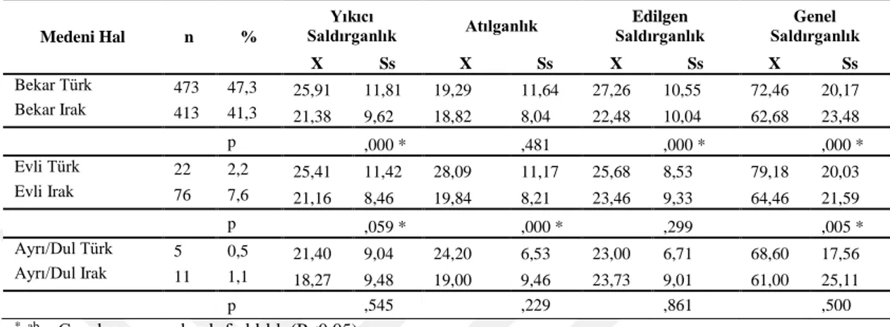 Çizelge 3.3. Medeni Hale Göre Değişim. 