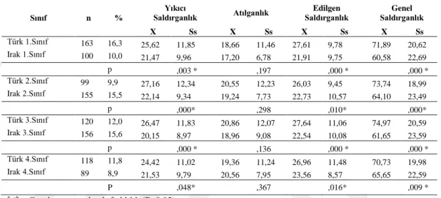 Çizelge 3.4. Sınıf Düzeyine Göre Değişim. 