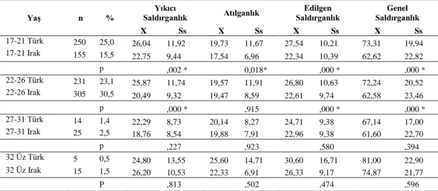 Çizelge 3.5. Yaş Aralığına Göre Değişim. 