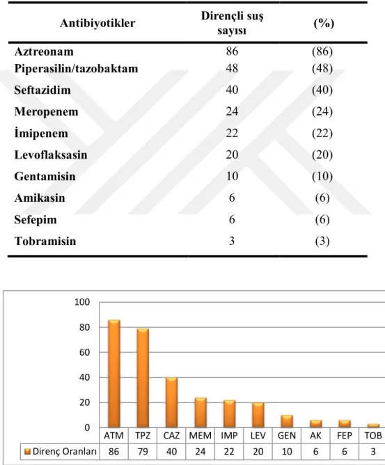 Çizelge 3.2. 100 P.aeruginosa suşunun antimikrobiyallere dirençlilikleri. 