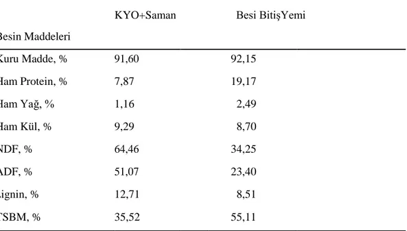 Çizelge  2.2.  Denemenin Son Döneminde   Kullanılan Kaba ve Konsantre Yemlerin Besin  Maddeleri Kompozisyonu (Kuru Maddede, %)  