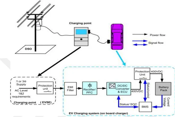 Figure 3.2.  EV charging configuration at AC level 1 and level 2 setup 