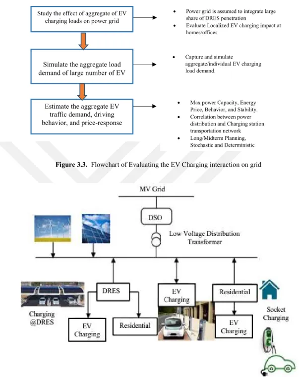 Figure 3.3.  Flowchart of Evaluating the EV Charging interaction on grid 