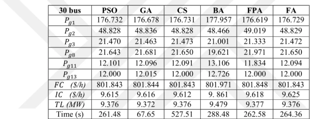 Table 4.2. IEEE-30 bus system optimized comparison results 