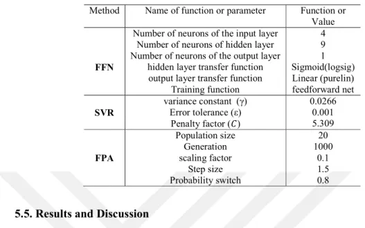 Table 5.1. Parameter setting of each methods 