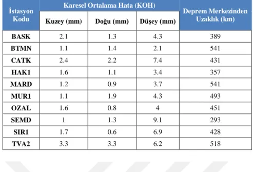 Çizelge 6.1. TUSAGA-Aktif istasyonlarının yer değiştirmelerinin KOH değerleri 