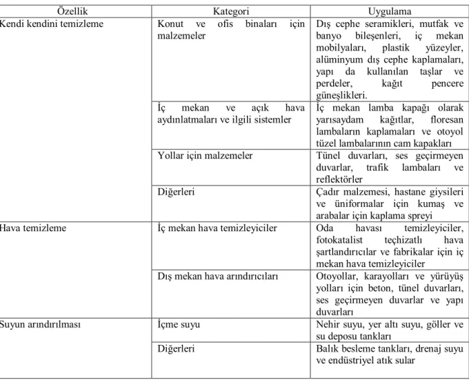 Çizelge 2.2. Katalizörlerin özelliklerine göre uygulama alanları (Fujishima, 2000) 