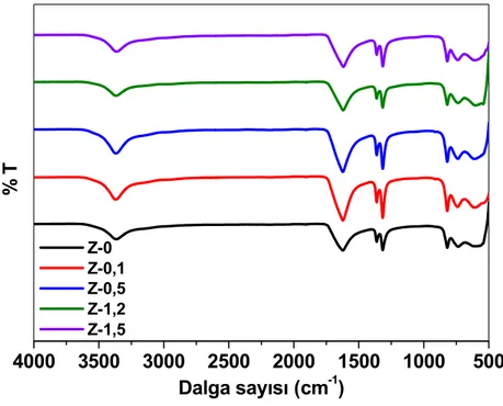 Şekil 5.1. Z-x nanopartiküllerine ait FT-IR spektrumları 