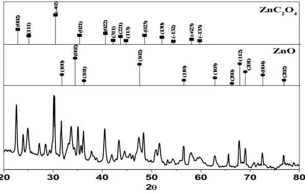 Şekil 5.2. Z-1.2 nanopartikülüne ait XRD grafiği 