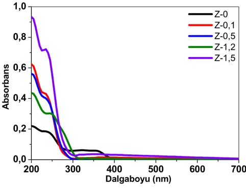 Şekil 5.6. Z-x nanopartiküllerinin DRS analizine ait dalga boyu - absorbans spektrumlarının karşılaştırılması 