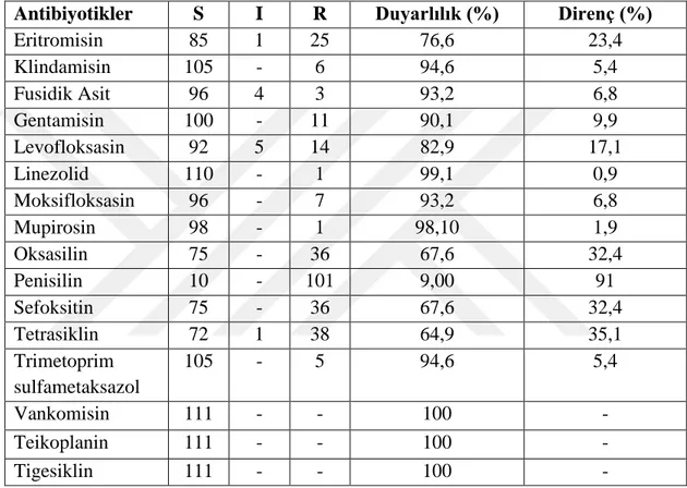 Çizelge  3.3.  S.aureus  klinik  izolatları  üzerine  antibiyotiklerin  duyarlılık  ve  direnç  oranları 