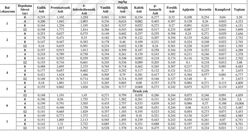 Çizelge 4.1. Muğla çam ballarının 30  o C’de depolama sonucu fenolik madde profilindeki değişim  mg/kg  Bal  Lokasyonu  Depolama Süresi  (ay)  Gallik Asit  Protokateşuik Asit   4-hidroksibenzoik Asit  Vanilik Asit  Sirinjik Asit  Kafeik Asit   p-kumarik As