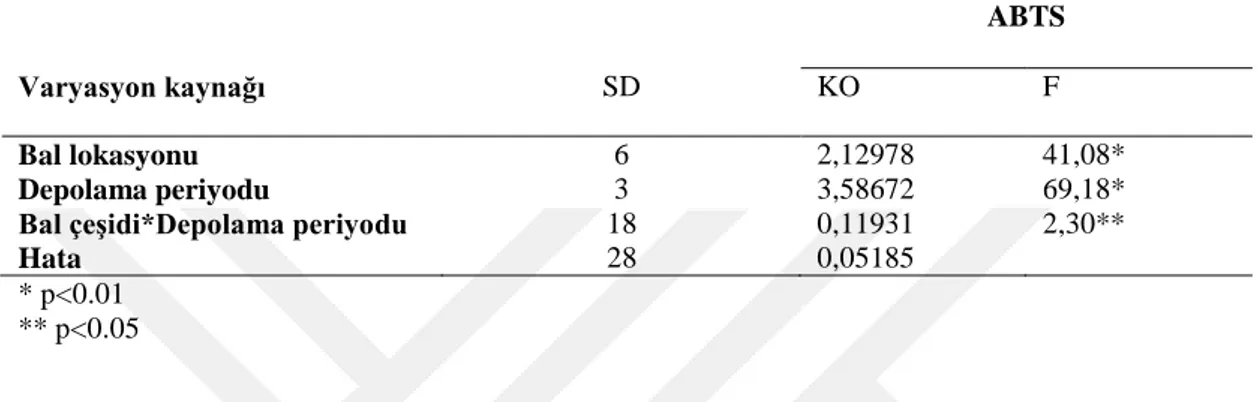 Çizelge 4.5. 30 o C’de farklı sürelerde depolanan Muğla çam ballarının toplam fenolik madde, toplam  flavonoid ve ABTS sonuçlarına ait varyans analizi tablosu  