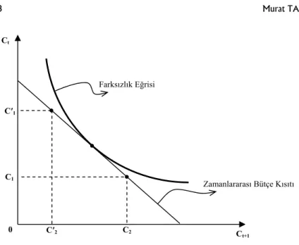 Şekil 1. Zamanlararası Optimalite 