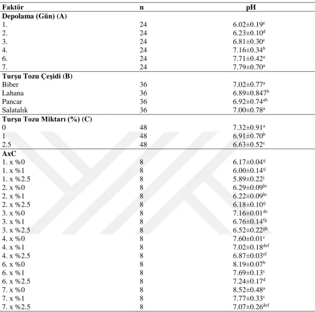 Çizelge 4.5. Dondurarak kurutulmuş, çeşitli sebze turşu tozları ilave edilmiş köftelerin ortalama pH  değerlerine ait Tukey Çoklu Karşılaştırma Testi analiz sonuçları